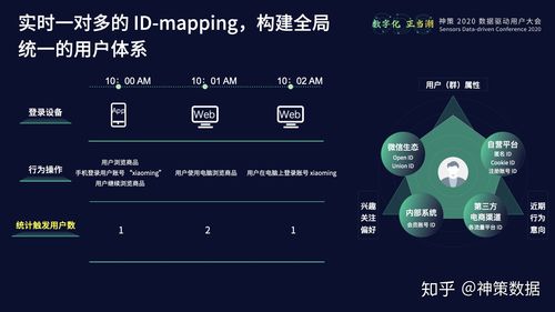 从数据角度而言,神策处理的不仅仅是用户行为数据,还包括第三方电商