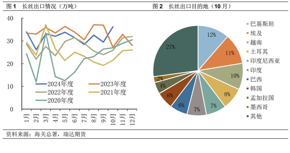 聚酯产品出口情况解读